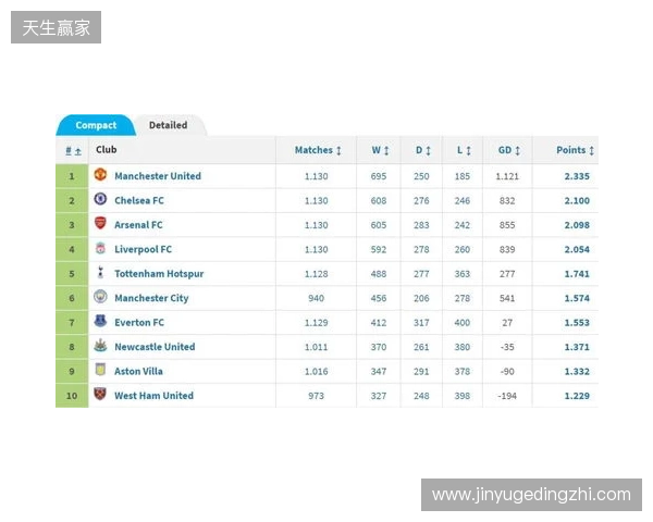 英超积分榜：阿森纳2分优势领跑，曼城、维拉分列二三位